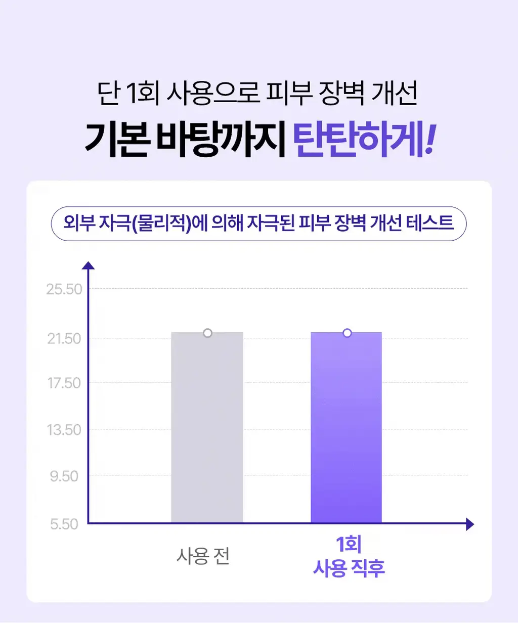 [NEW/장벽앰플] 코스노리 판테놀 베리어 앰플 10 50ml 상세페이지 22
